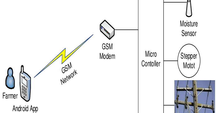 Microcontroller based Drip irrigation system