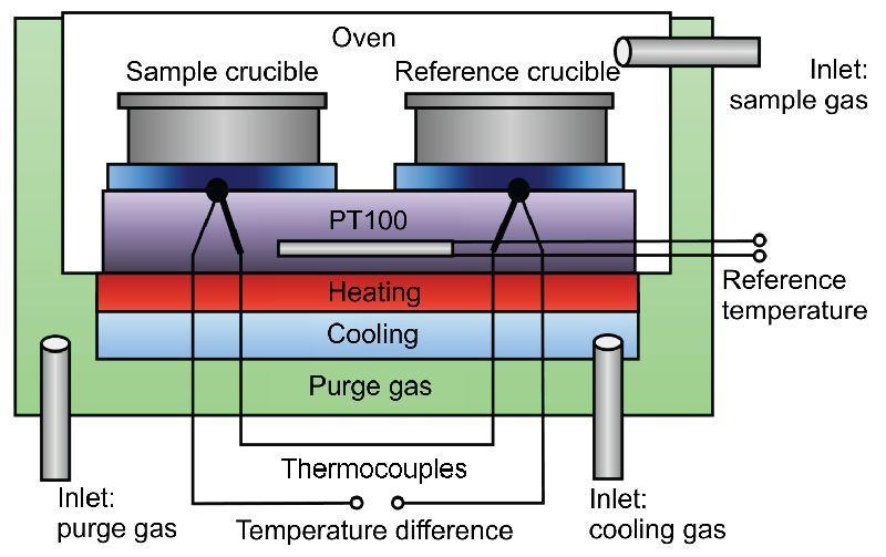An Introduction To Calorimetry types And Uses , Bomb and Boy,s Gas