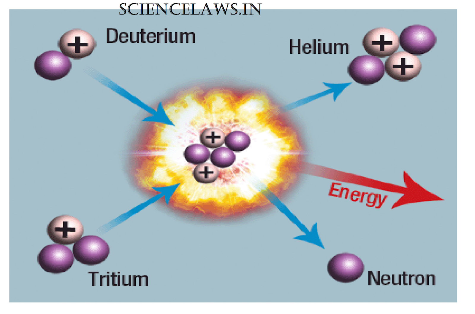 nuclear fission reaction
