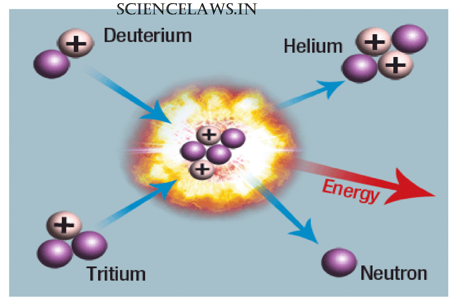 two nuclei combine to form one nucleus in nuclear fission.