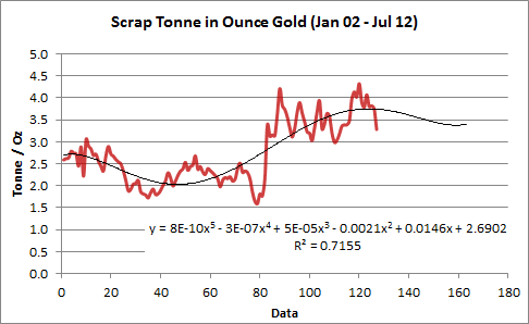 MAHAKAM13: W11_TRI_ Scrap Steel in Gold Equivalent Value