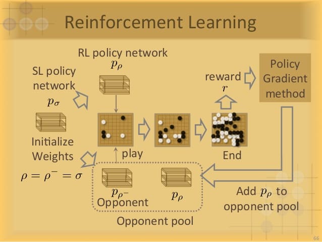 Where and How Deepmind AlphaGo uses Machine Learning and Artificial Intelligence