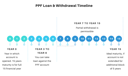 PPF Loan & Withdrawal Timeline
