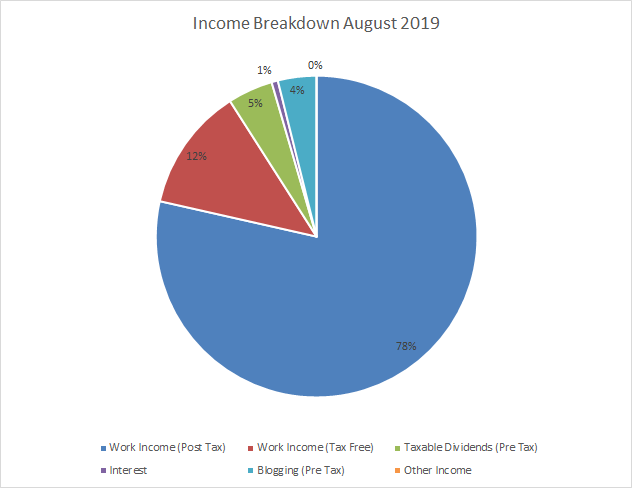 Budget | Income | Passive Income 