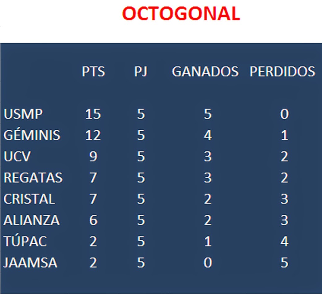 Liga peruana de voleibol TABLA DE POSICIONES