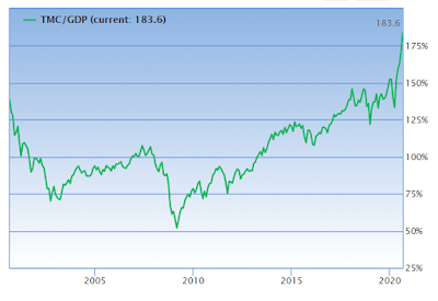 valuation correlation