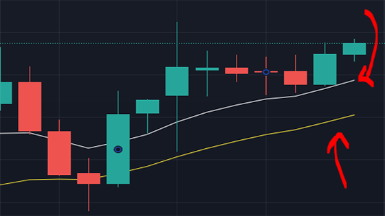 مؤشر المتوسط المتحرك لتداول العملات الرقمية