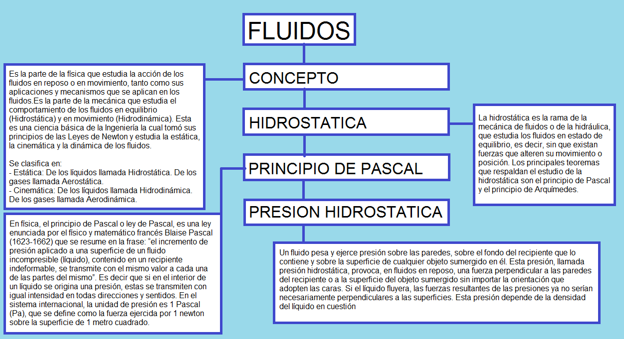 FLUIDOS: Proyecto de aula