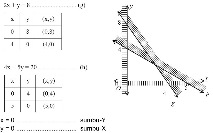 Contoh soal sistem pertidaksamaan linear dua variabel dengan metode grafik