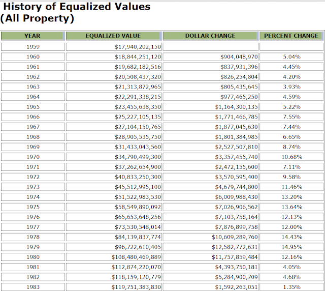 Retiring Guy's Digest Wisconsin Property Values Drop for 3rd
