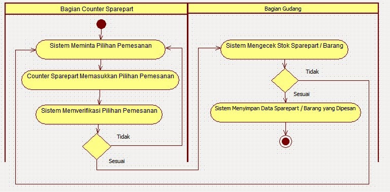 Use Case, Activity Diagram dan Sequence Diagram ~ Education for You
