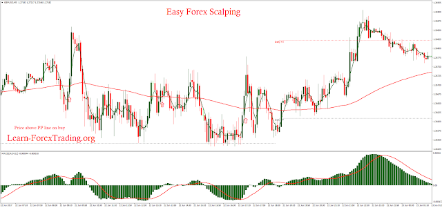 Easy Forex Scalping