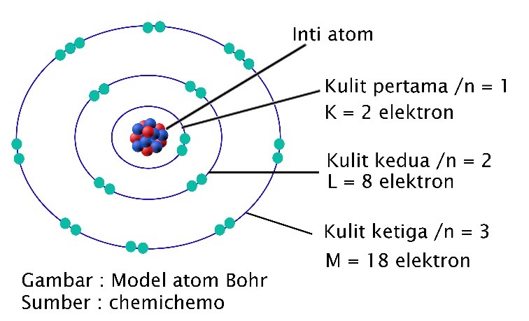 Partikel penyusun inti atom adalah