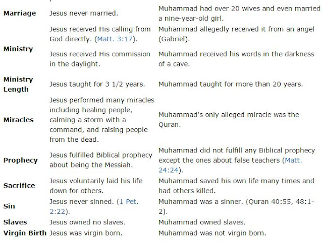 Jesus Vs Muhammad Comparison Chart