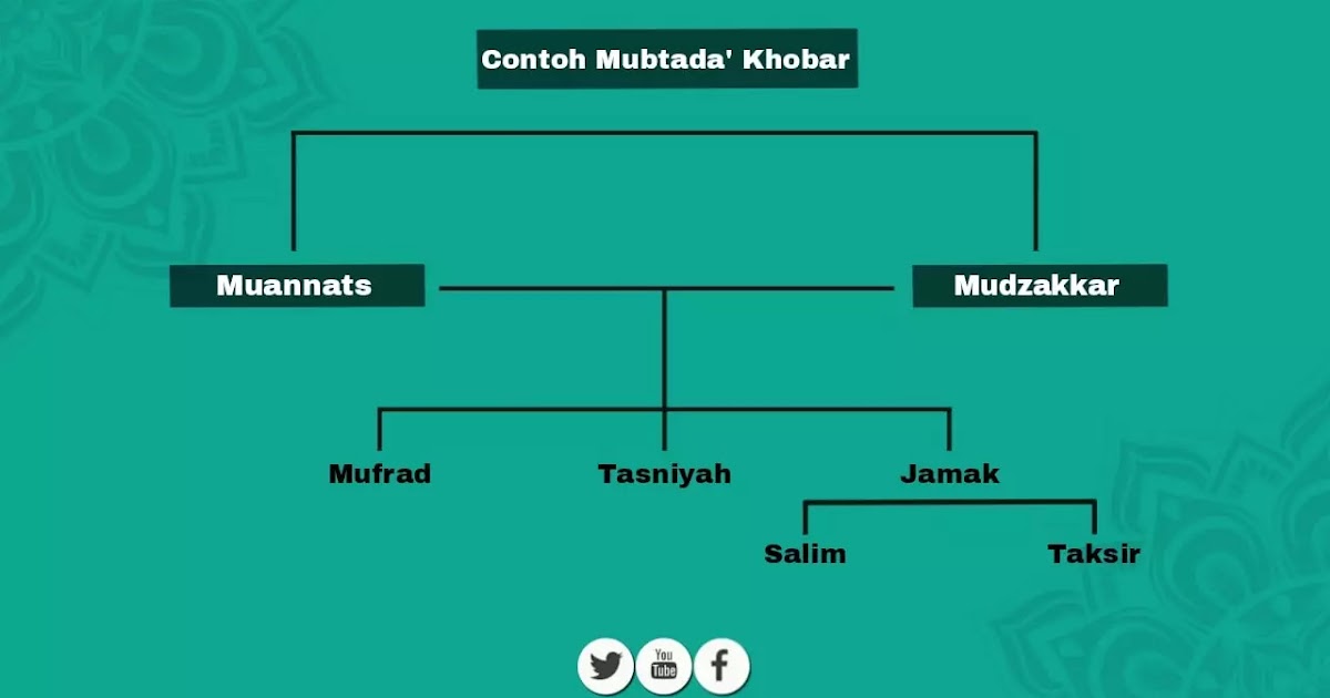 Contoh Mubtada Khobar Mudzakkar Muannats Mufrad Tasniyah Dan Jamak