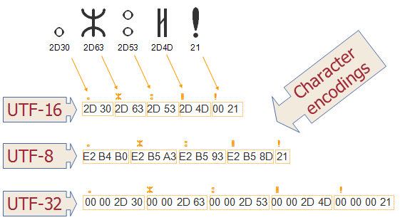 Xml Character Encoding Chart