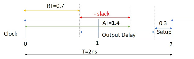 Timing Analysis of Paths Part - II