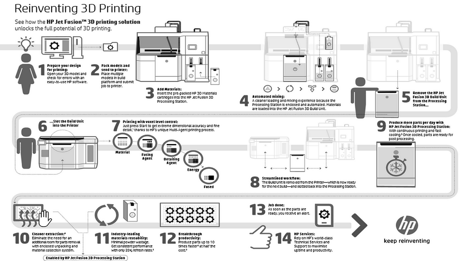 HP 3D Printer User Guide | 3D Printer Manual
