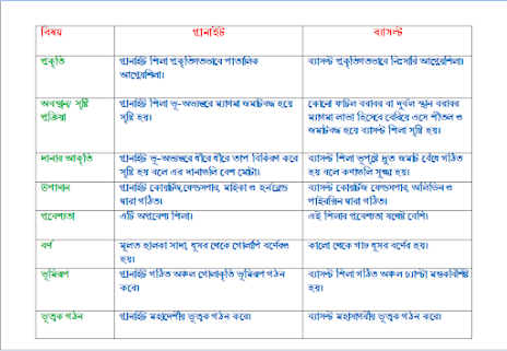 শিলা সহায়িকা প্রশ্ন ও উত্তর অষ্টম শ্রেণী ভূগোল