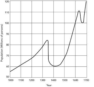 European Population at the time of the Great Plague from Langer 1964