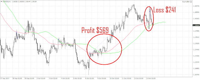 54762 1 trade has been triggered since the last update.   1 loss and 1 profit trade closed from last week, which was opened last Friday.