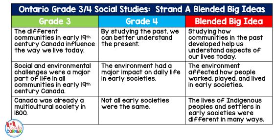 Teaching a 3/4 Split Social Studies Class in Ontario? You Need to