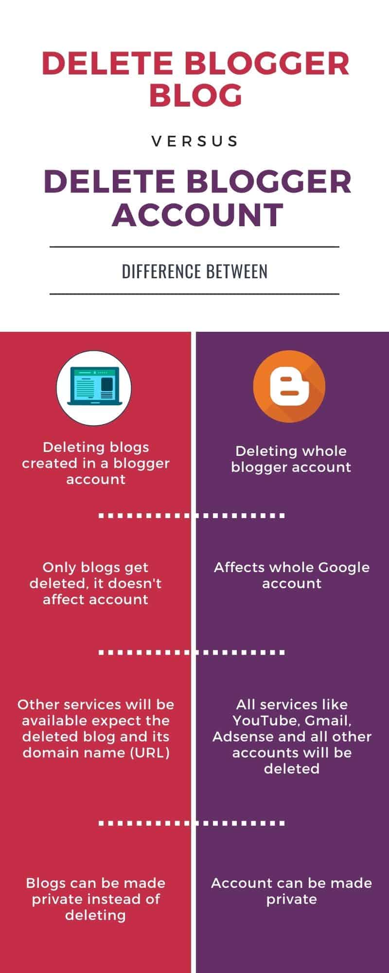 Infographic - Delete Blogger Blog Vs Delete Blogger Account Infographic explaining difference between deleting blogspot blog and deleting blogger account
