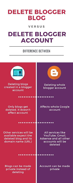Infographic explaining difference between deleting blogspot blog and deleting blogger account
