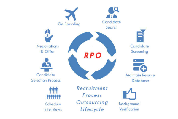 RPO is the new recruiting strategy.