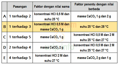 Cara Menentukan Faktor yang Mempengaruhi Laju Reaksi dari Data Visual