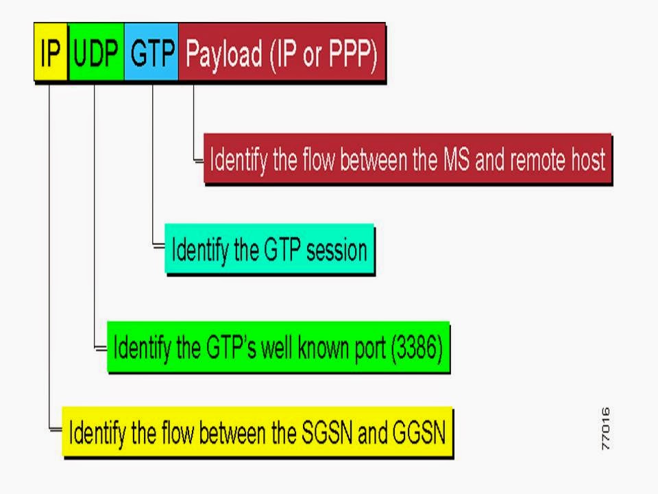 ProjectOnLine: GSM, GPRS AND UMTS