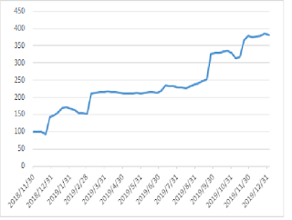 2019/12/30　ポートフォリオの状況