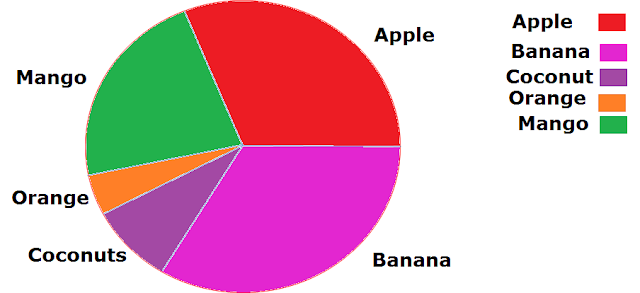 What is a Pie Graph or Pie Chart - Definition & Examples with Solutions