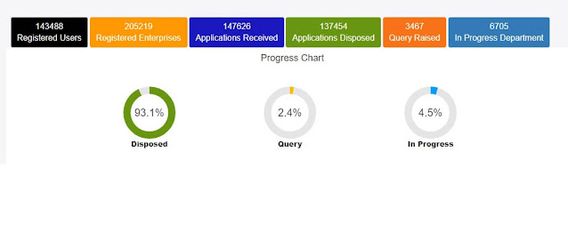 Nivesh Mitra total applications for establishment of industries