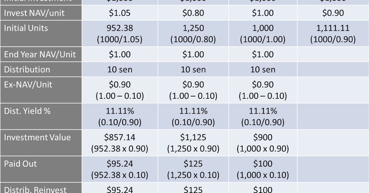 High Level Rules 250) Distribution Yield vs Total Return
