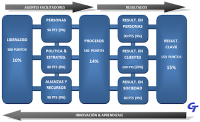 Calidad Total: El Modelo EFQM de Excelencia europeo y el Modelo FUNDIBEQ  iberoamericano