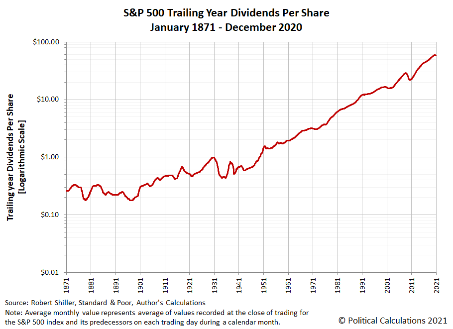 Political Calculations 150 Years of the S&P 500