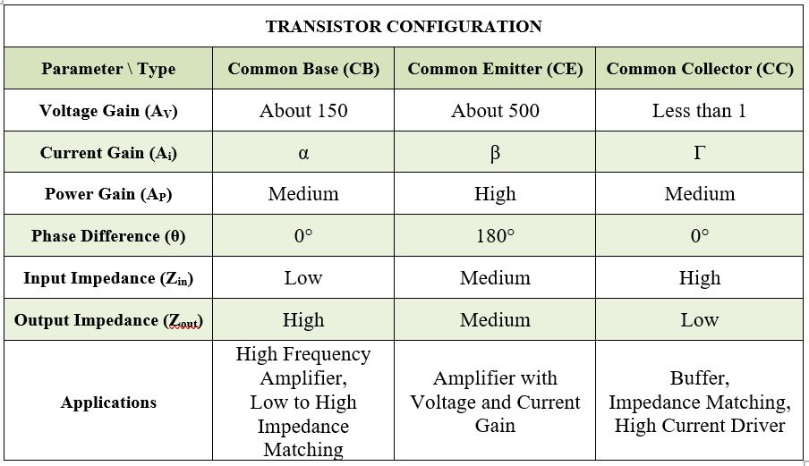 Bipolar Junction Transistors Operating Region, Characteristics, and