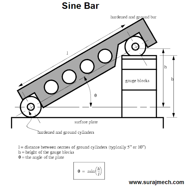 Sine bar