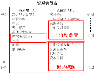 長期資金佔固定資產比率