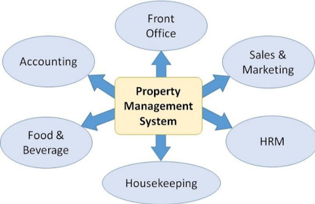 Property Management System In Hotel Industry