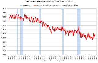 Labor Force Participation Rate, Men, 40 to 44