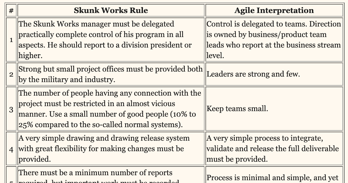 Equational Skunk Works Rules (Kelly Johnson's Rules) Agile Style