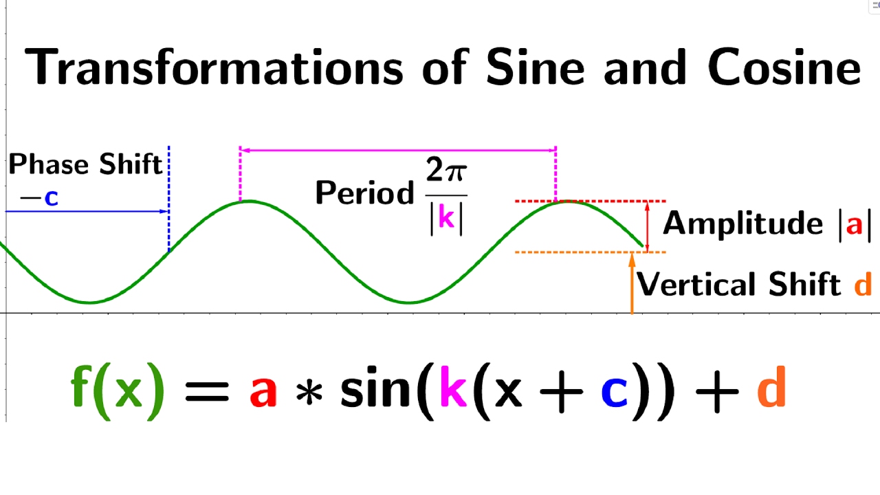T 3 page. Transformation of Trigonometric functions. Trigonometric functions формула. Sine and cosine. Sine phase Shift.