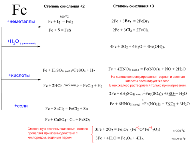 Степень окисления в соединениях fe2o3