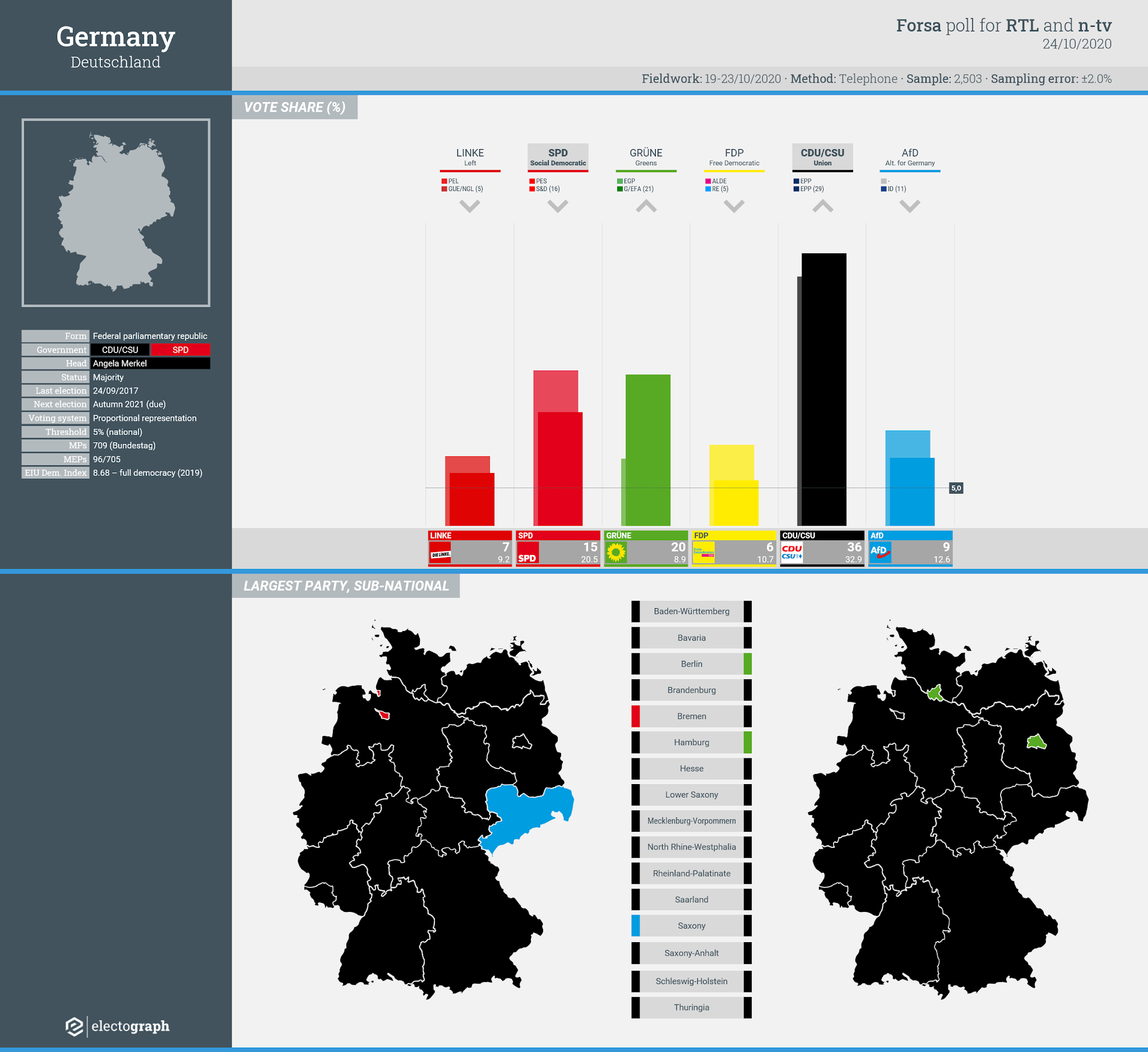 GERMANY: Forsa poll chart for RTL and n-tv, 24 October 2020
