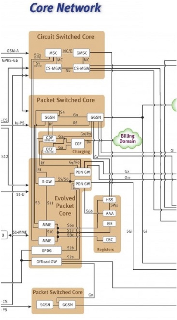 What is a Mobile Network composed of?