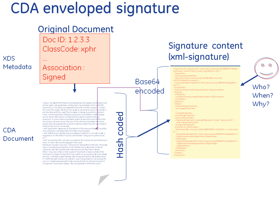 Healthcare Exchange Standards CDA Digital Signatures inside