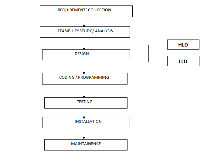 MT-Performance Testing and Waterfall model ~ BCA Programming Notes