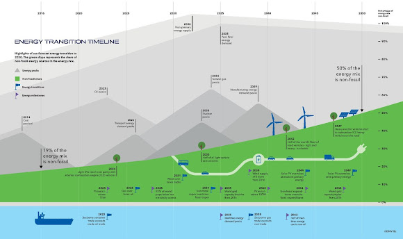 Renewable energy transitions